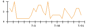 Ｓｙｎｓｐｅｃｔｉｖｅのシグナル検出数推移
