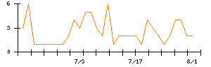 Ｓｙｎｓｐｅｃｔｉｖｅのシグナル検出数推移
