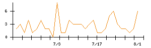 Ａｂａｌａｎｃｅのシグナル検出数推移