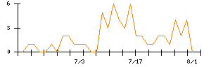 ＴＯＲＩＣＯのシグナル検出数推移