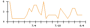 Ｓｙｎｓｐｅｃｔｉｖｅのシグナル検出数推移