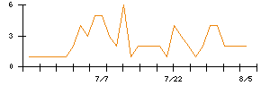 Ｓｙｎｓｐｅｃｔｉｖｅのシグナル検出数推移
