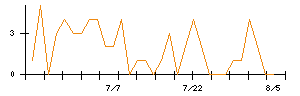 ＡＶＩＬＥＮのシグナル検出数推移