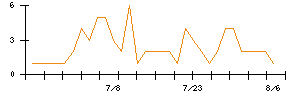 Ｓｙｎｓｐｅｃｔｉｖｅのシグナル検出数推移