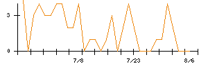 ＡＶＩＬＥＮのシグナル検出数推移