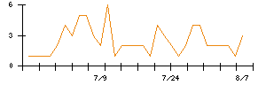 Ｓｙｎｓｐｅｃｔｉｖｅのシグナル検出数推移