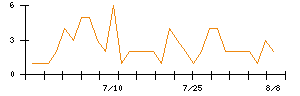 Ｓｙｎｓｐｅｃｔｉｖｅのシグナル検出数推移