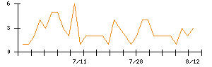 Ｓｙｎｓｐｅｃｔｉｖｅのシグナル検出数推移