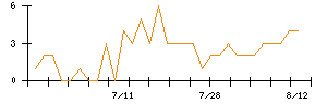 北日本銀行のシグナル検出数推移
