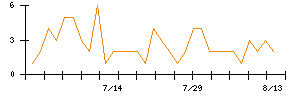Ｓｙｎｓｐｅｃｔｉｖｅのシグナル検出数推移