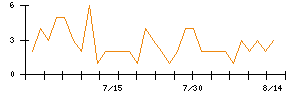 Ｓｙｎｓｐｅｃｔｉｖｅのシグナル検出数推移