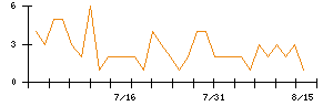 Ｓｙｎｓｐｅｃｔｉｖｅのシグナル検出数推移