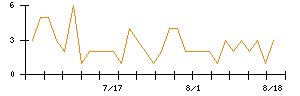Ｓｙｎｓｐｅｃｔｉｖｅのシグナル検出数推移