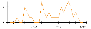 Ｊ−ＭＡＸのシグナル検出数推移