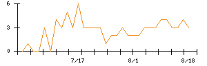 北日本銀行のシグナル検出数推移