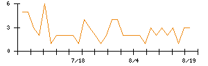 Ｓｙｎｓｐｅｃｔｉｖｅのシグナル検出数推移