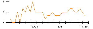 北日本銀行のシグナル検出数推移