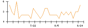 Ｓｙｎｓｐｅｃｔｉｖｅのシグナル検出数推移