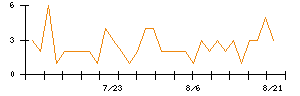 Ｓｙｎｓｐｅｃｔｉｖｅのシグナル検出数推移