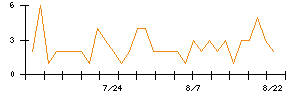 Ｓｙｎｓｐｅｃｔｉｖｅのシグナル検出数推移