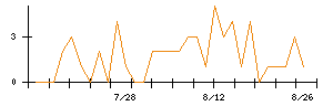 ＪＤＳＣのシグナル検出数推移