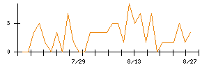 ＪＤＳＣのシグナル検出数推移