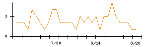 Ｓｙｎｓｐｅｃｔｉｖｅのシグナル検出数推移