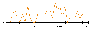 ＪＤＳＣのシグナル検出数推移