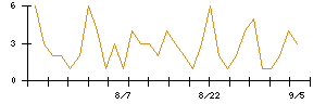 Ａｂａｌａｎｃｅのシグナル検出数推移