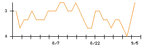 北日本銀行のシグナル検出数推移