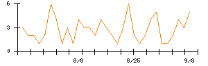 Ａｂａｌａｎｃｅのシグナル検出数推移