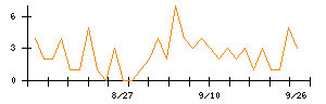 モブキャストホールディングスのシグナル検出数推移