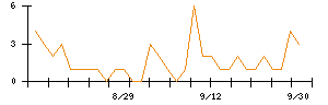 くふうカンパニーホールディングスのシグナル検出数推移