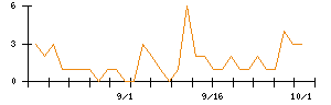 くふうカンパニーホールディングスのシグナル検出数推移