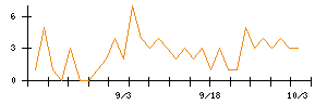 モブキャストホールディングスのシグナル検出数推移