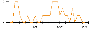 アレンザホールディングスのシグナル検出数推移