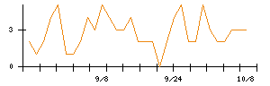 Ａｂａｌａｎｃｅのシグナル検出数推移