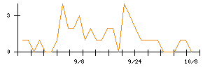 ライドオンエクスプレスホールディングスのシグナル検出数推移