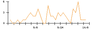 オンワードホールディングスのシグナル検出数推移