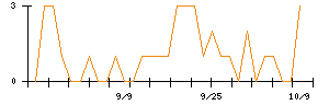 アレンザホールディングスのシグナル検出数推移