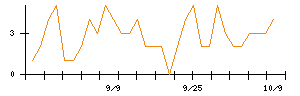 Ａｂａｌａｎｃｅのシグナル検出数推移