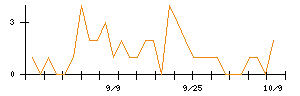 ライドオンエクスプレスホールディングスのシグナル検出数推移