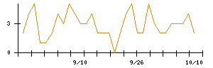 Ａｂａｌａｎｃｅのシグナル検出数推移