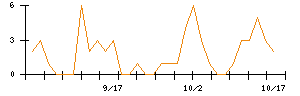 フリービットのシグナル検出数推移