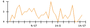 東天紅のシグナル検出数推移