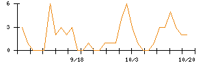 フリービットのシグナル検出数推移