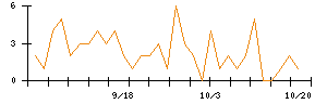 東天紅のシグナル検出数推移