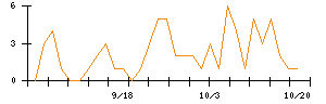 CS−Cのシグナル検出数推移