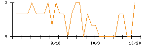 日本通信のシグナル検出数推移