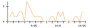 ライドオンエクスプレスホールディングスのシグナル検出数推移